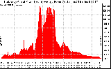 Solar PV/Inverter Performance East Array Actual & Average Power Output