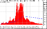 Solar PV/Inverter Performance East Array Actual & Running Average Power Output