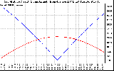 Solar PV/Inverter Performance Sun Altitude Angle & Azimuth Angle