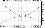 Solar PV/Inverter Performance Sun Altitude Angle & Sun Incidence Angle on PV Panels