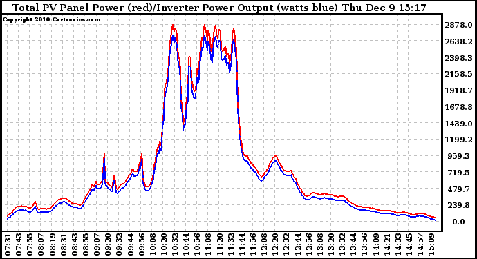 Solar PV/Inverter Performance PV Panel Power Output & Inverter Power Output