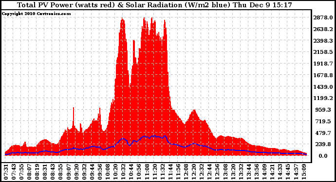 Solar PV/Inverter Performance Total PV Panel Power Output & Solar Radiation