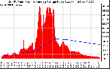 Solar PV/Inverter Performance Total PV Panel & Running Average Power Output