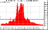 Solar PV/Inverter Performance Total PV Panel Power Output