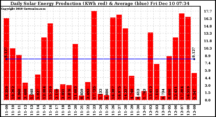 Solar PV/Inverter Performance Daily Solar Energy Production