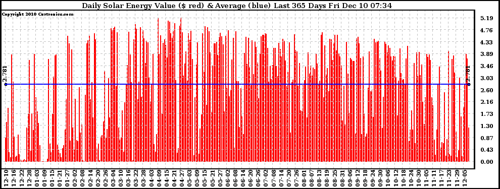 Solar PV/Inverter Performance Daily Solar Energy Production Value Last 365 Days