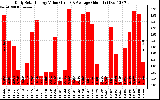 Solar PV/Inverter Performance Daily Solar Energy Production Value