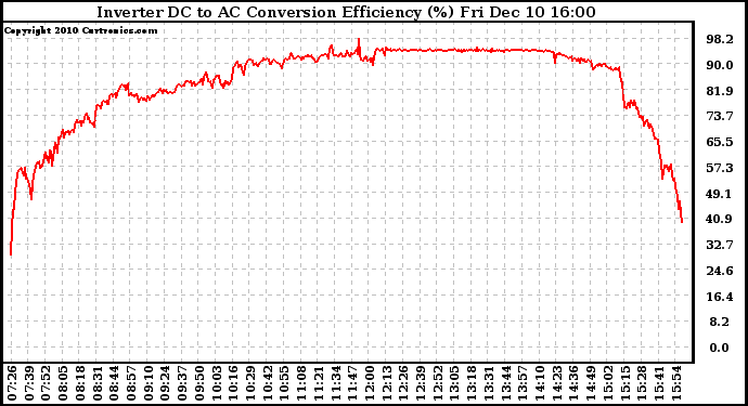 Solar PV/Inverter Performance Inverter DC to AC Conversion Efficiency