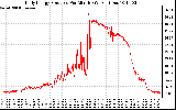 Solar PV/Inverter Performance Daily Energy Production Per Minute