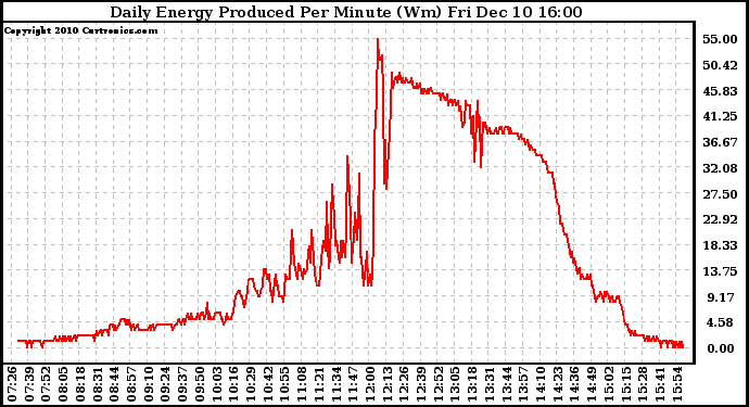 Solar PV/Inverter Performance Daily Energy Production Per Minute