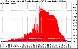 Solar PV/Inverter Performance Grid Power & Solar Radiation