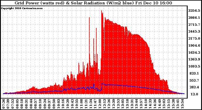 Solar PV/Inverter Performance Grid Power & Solar Radiation