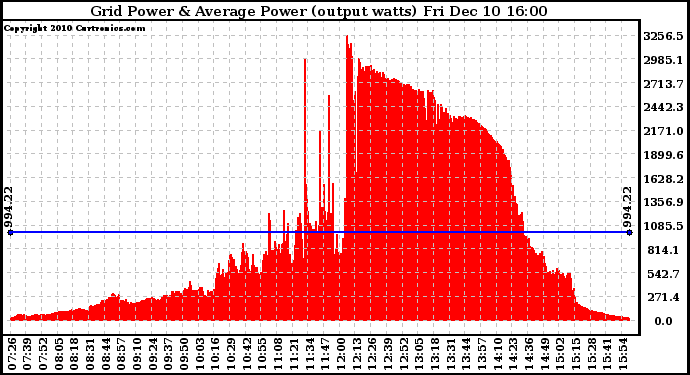 Solar PV/Inverter Performance Inverter Power Output