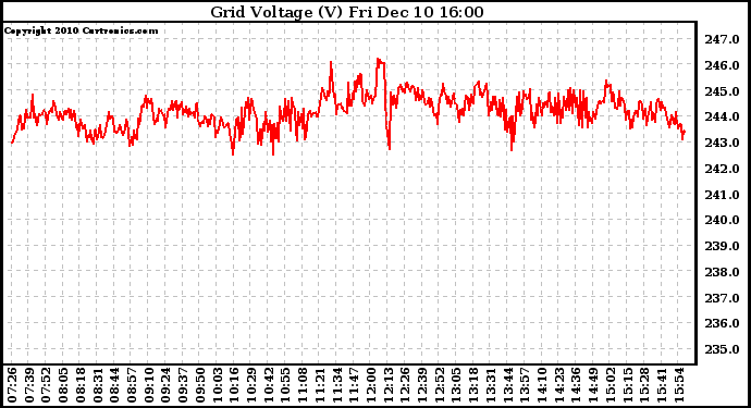 Solar PV/Inverter Performance Grid Voltage