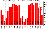 Solar PV/Inverter Performance Monthly Solar Energy Production Value