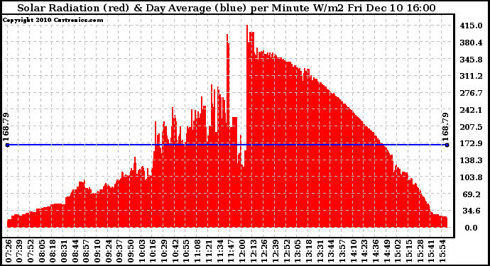 Solar PV/Inverter Performance Solar Radiation & Day Average per Minute