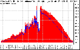 Solar PV/Inverter Performance Solar Radiation & Effective Solar Radiation per Minute