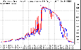 Solar PV/Inverter Performance Photovoltaic Panel Current Output