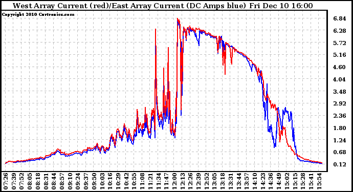 Solar PV/Inverter Performance Photovoltaic Panel Current Output