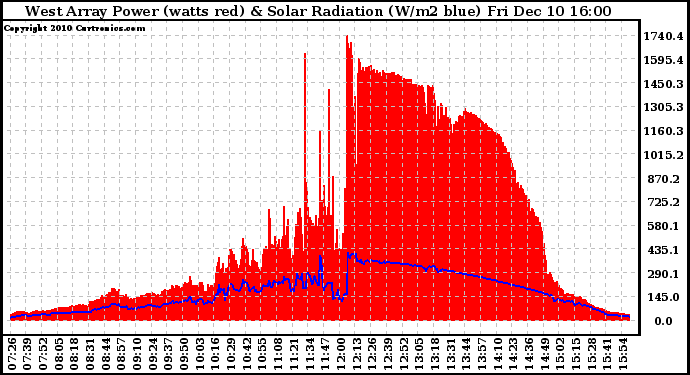 Solar PV/Inverter Performance West Array Power Output & Solar Radiation