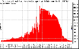 Solar PV/Inverter Performance West Array Actual & Average Power Output