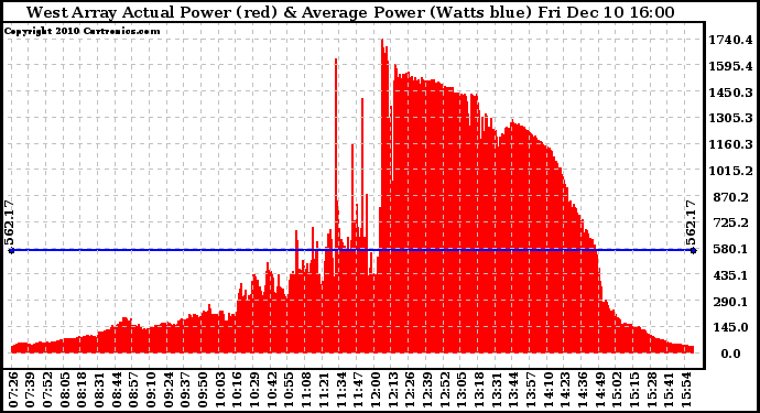 Solar PV/Inverter Performance West Array Actual & Average Power Output