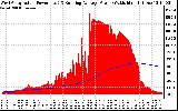 Solar PV/Inverter Performance West Array Actual & Running Average Power Output