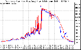 Solar PV/Inverter Performance Photovoltaic Panel Power Output