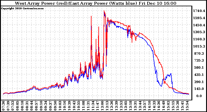 Solar PV/Inverter Performance Photovoltaic Panel Power Output