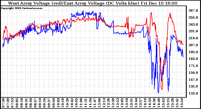 Solar PV/Inverter Performance Photovoltaic Panel Voltage Output