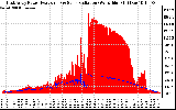 Solar PV/Inverter Performance East Array Power Output & Solar Radiation