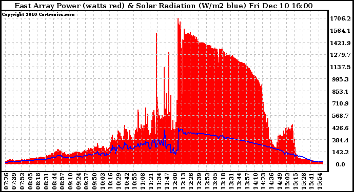 Solar PV/Inverter Performance East Array Power Output & Solar Radiation