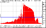 Solar PV/Inverter Performance East Array Actual & Average Power Output