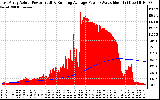 Solar PV/Inverter Performance East Array Actual & Running Average Power Output