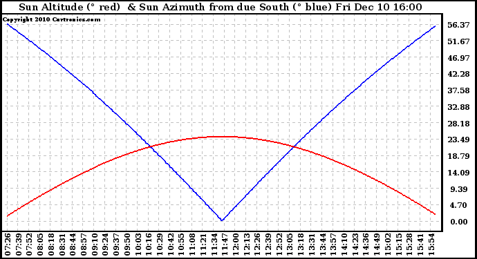 Solar PV/Inverter Performance Sun Altitude Angle & Azimuth Angle