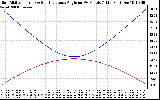 Solar PV/Inverter Performance Sun Altitude Angle & Sun Incidence Angle on PV Panels