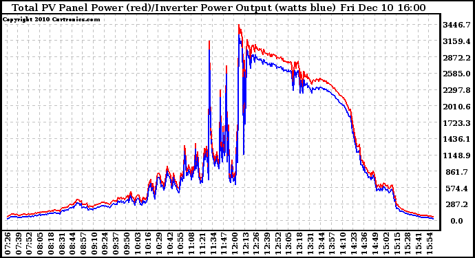 Solar PV/Inverter Performance PV Panel Power Output & Inverter Power Output