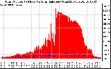 Solar PV/Inverter Performance Total PV Panel Power Output & Solar Radiation