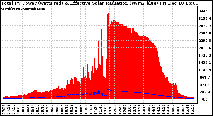 Solar PV/Inverter Performance Total PV Panel Power Output & Effective Solar Radiation