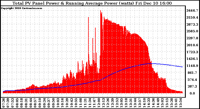 Solar PV/Inverter Performance Total PV Panel & Running Average Power Output