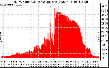 Solar PV/Inverter Performance Total PV Panel Power Output