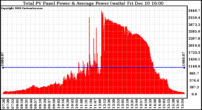 Solar PV/Inverter Performance Total PV Panel Power Output