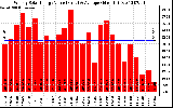 Solar PV/Inverter Performance Weekly Solar Energy Production Value