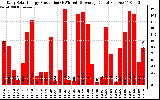 Solar PV/Inverter Performance Daily Solar Energy Production