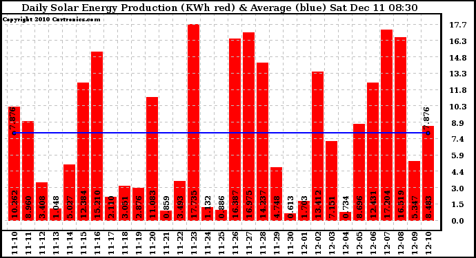 Solar PV/Inverter Performance Daily Solar Energy Production