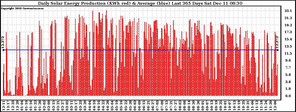 Solar PV/Inverter Performance Daily Solar Energy Production Last 365 Days