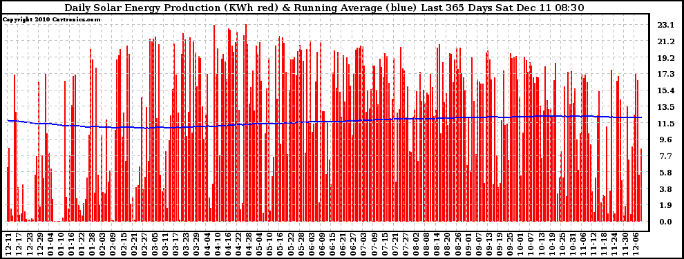 Solar PV/Inverter Performance Daily Solar Energy Production Running Average Last 365 Days