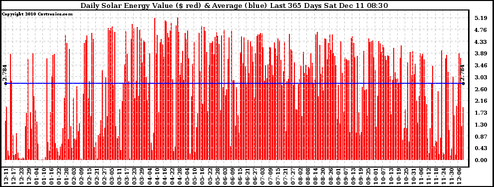 Solar PV/Inverter Performance Daily Solar Energy Production Value Last 365 Days