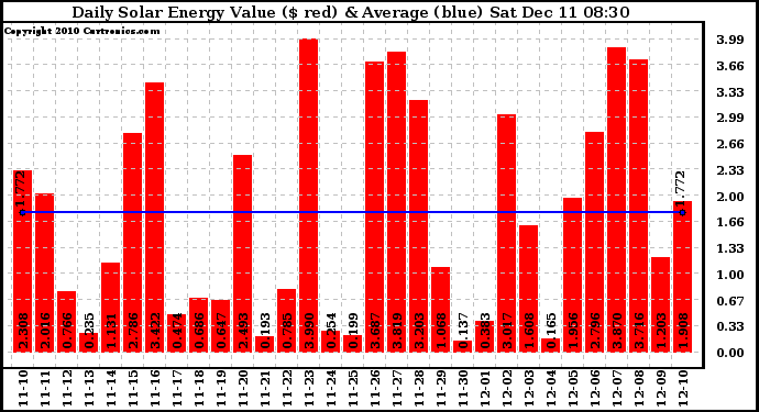 Solar PV/Inverter Performance Daily Solar Energy Production Value