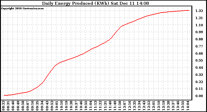 Solar PV/Inverter Performance Daily Energy Production